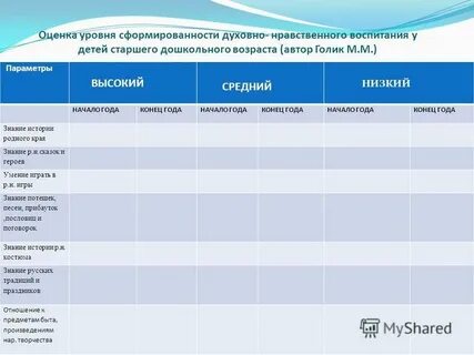 Диагностика нравственного