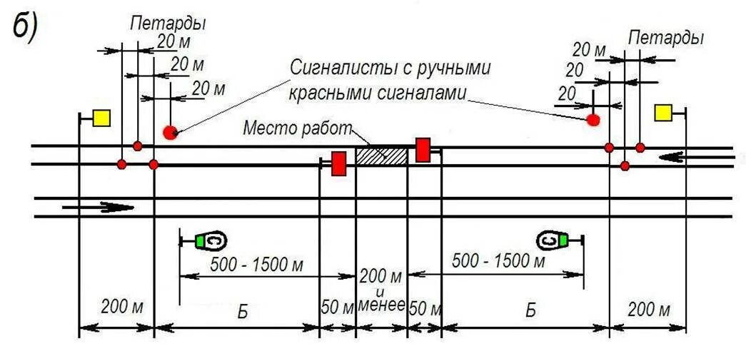 Схема ограждения двухпутного участка на перегоне. Схема ограждения места более 200м на двухпутном участке. Схема ограждения препятствия на перегоне. Схема ограждения сигналами остановки на перегоне. Требования к пропуску поездов на звеньевом