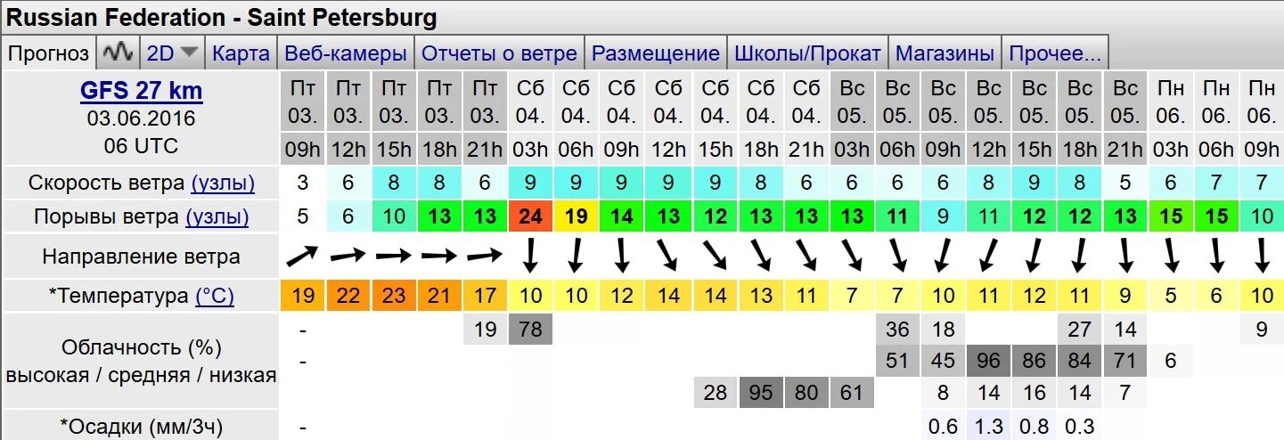 Погода виндгуру рыбинское