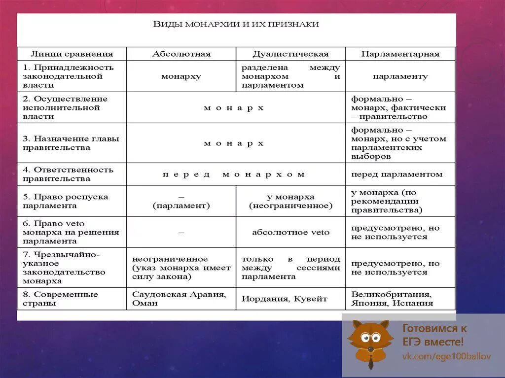 Сравнение видов монархий. Таблица по видам монархии. Законодательная власть в абсолютной монархии. Сравните виды монархии. Абсолютная монархия и право