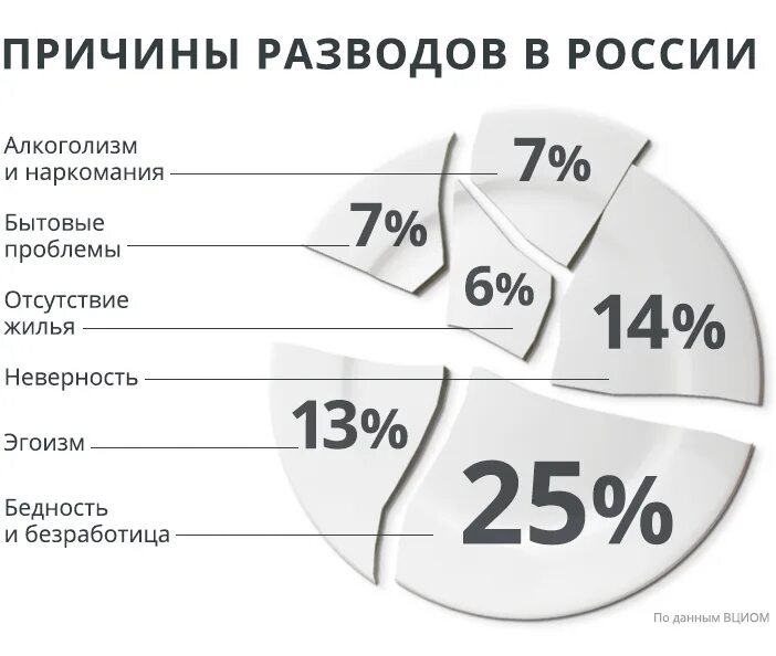 Почему многие разводятся. Главные причины разводов в России статистика. Статистика причин разводов в России. Причины расторжения брака в России статистика. Причины развода в России статистика.