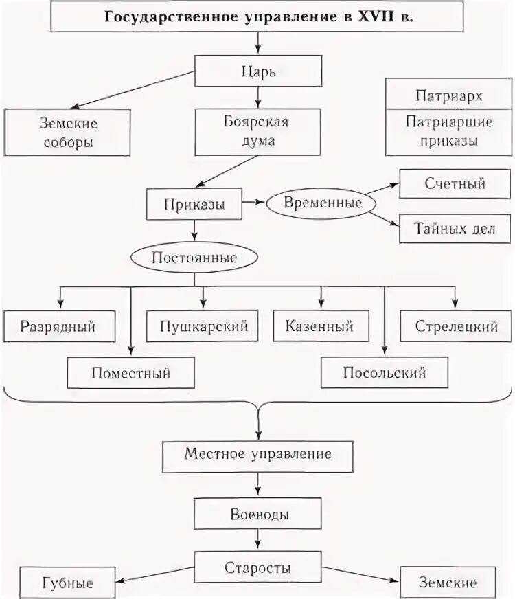 Система государственного управления при первых Романовых. Социальная структура России в 17 веке схема. Структура российского общества в 17 веке. Социальная структура при первых Романовых. Схема социальная структура российского общества в xvii