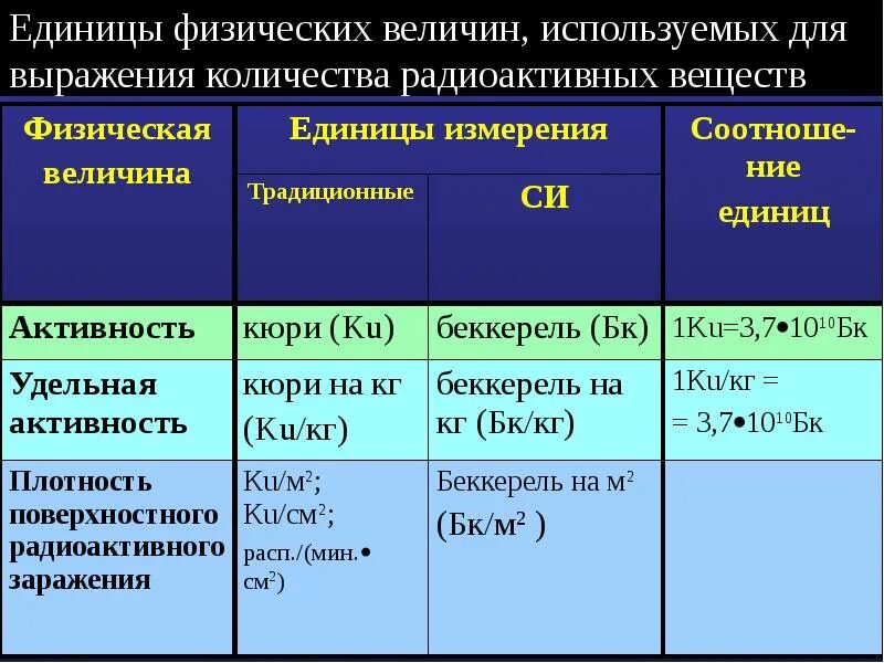 Явление радиоактивности свидетельствует о том что атом. Открытие естественной радиации. Единицы для выражения активности радиоактивных веществ. Открытие радиоактивности. Радиация физ величина.