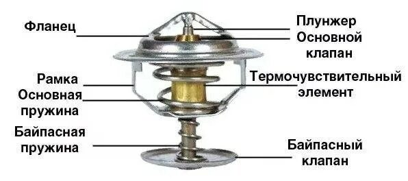 Функция термостата. Термостат устройство и принцип работы схема. Принцип работы термостата схема. Устройство клапана термостата. Термостат устройство и принцип работы в автомобиле.