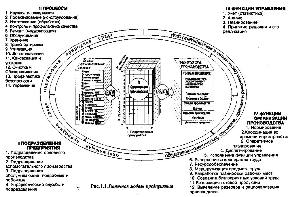 Модели организации рынка. Рыночная модель предприятия. Рыночная модель предприятия схема. 1. Рыночная модель предприятия.. Основные элементы типовой рыночной модели организации.