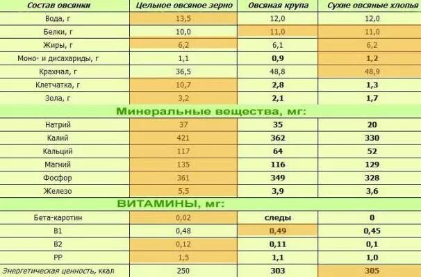 Овес таблица. Овсянка микроэлементы таблица. Овсяные хлопья химический состав таблица. Овсяная крупа состав микроэлементов. Овсяные хлопья состав микроэлементов.