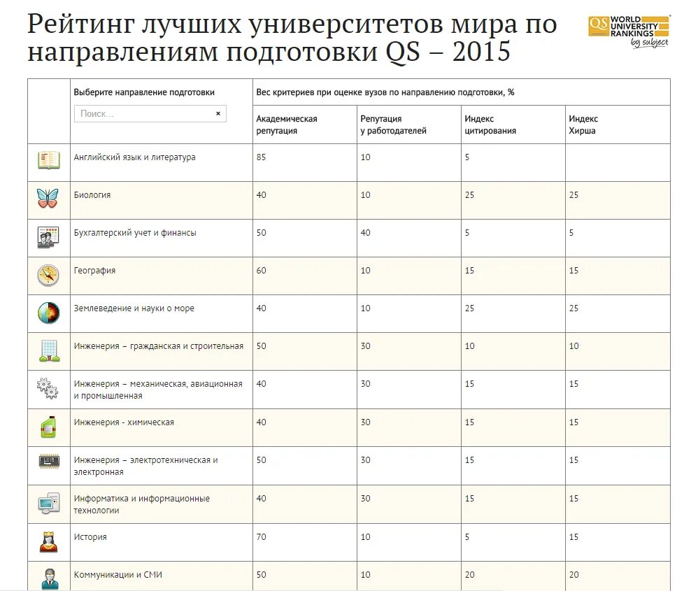 Рейтинг лучших вузов. Рейтинг лучших университетов. Список университетов рейтинг