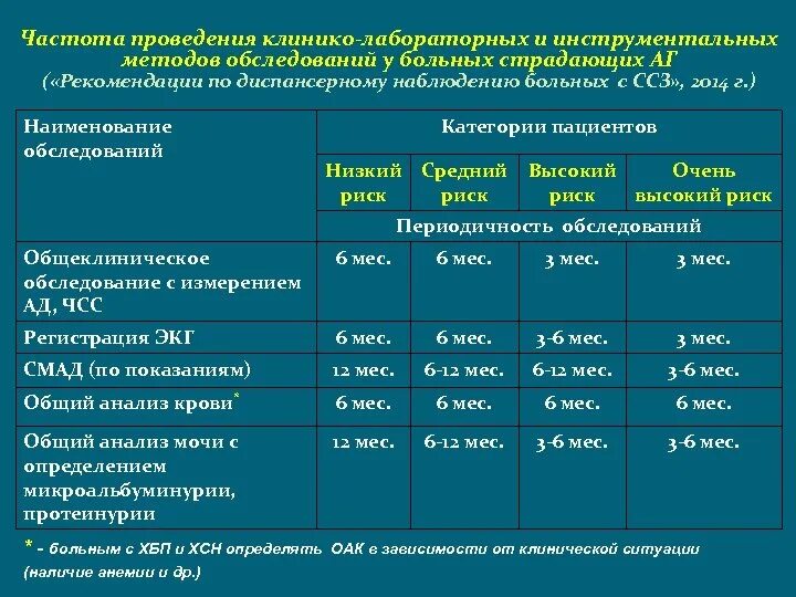 Диагнозы заболеваний амбулаторно. План диспансерного наблюдения. План диспансерного наблюдения пациента. Динамическое наблюдение пациентов с артериальной гипертонией. План наблюдения диспансерных больных.