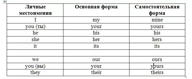 Местоимения в английском с транскрипцией. Личное местоимение в английском языке произношение. формы местоимений в английском языке таблица. притяжательные местоимения в английском языке с транскрипцией. местоимения в английском языке таблица с переводом и транскрипцией.