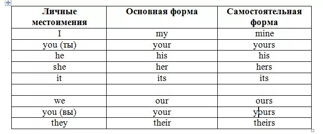 7 местоимения в английском языке. Личное местоимение в английском языке произношение. Формы местоимений в английском языке таблица. Притяжательные местоимения в английском языке с транскрипцией. Местоимения в английском языке таблица с переводом и транскрипцией.