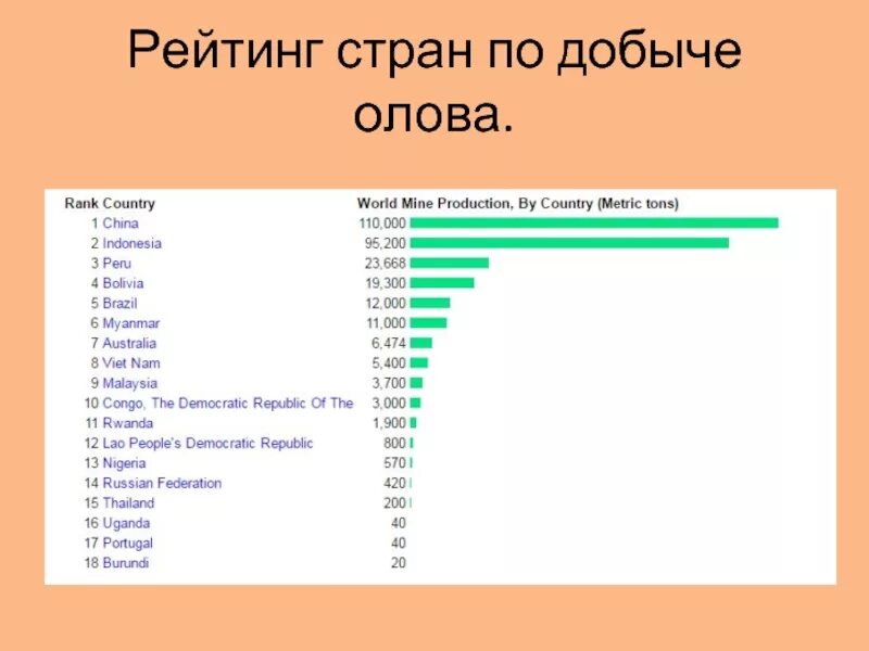 Рейтинг стран по добыче. Страны Лидеры по добыче Оловянной руды. Страны Лидеры по выплавке олова. Лидирующие страны по добыче олова.