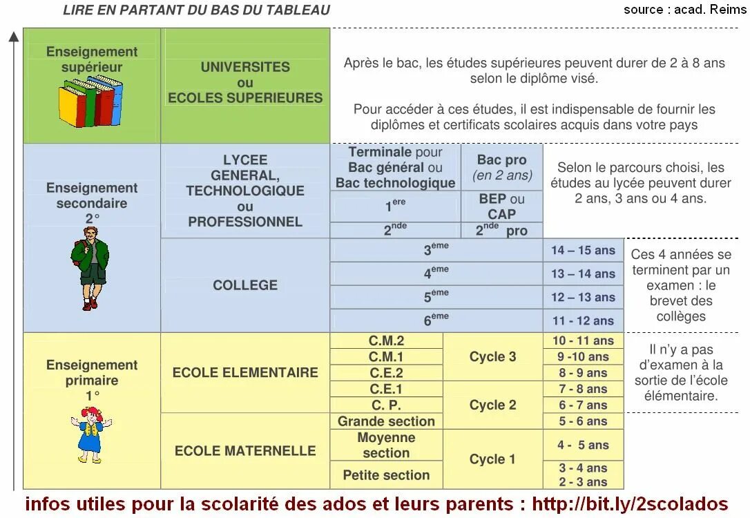 Система образования во Франции. Система образования во Франции таблица. Структура образования во Франции. Образование во Франции схема. В школе французский язык изучают 220 учащихся