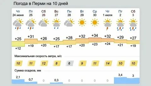 Прогноз погоды в перми на ноябрь