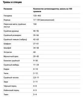 Лучшие антиоксиданты рейтинг