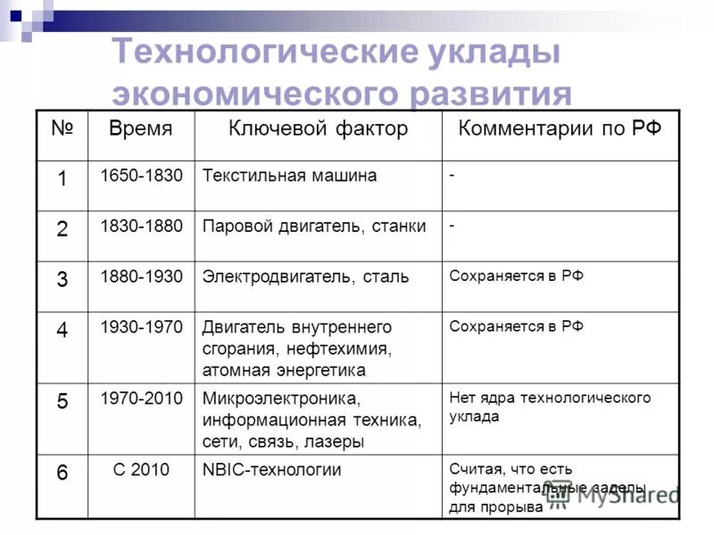 Технологические уклады. 2 технологические уклады. 2 технологические уклады. Технологические уклады. Шестой технологический уклад и циклы кондратьева.