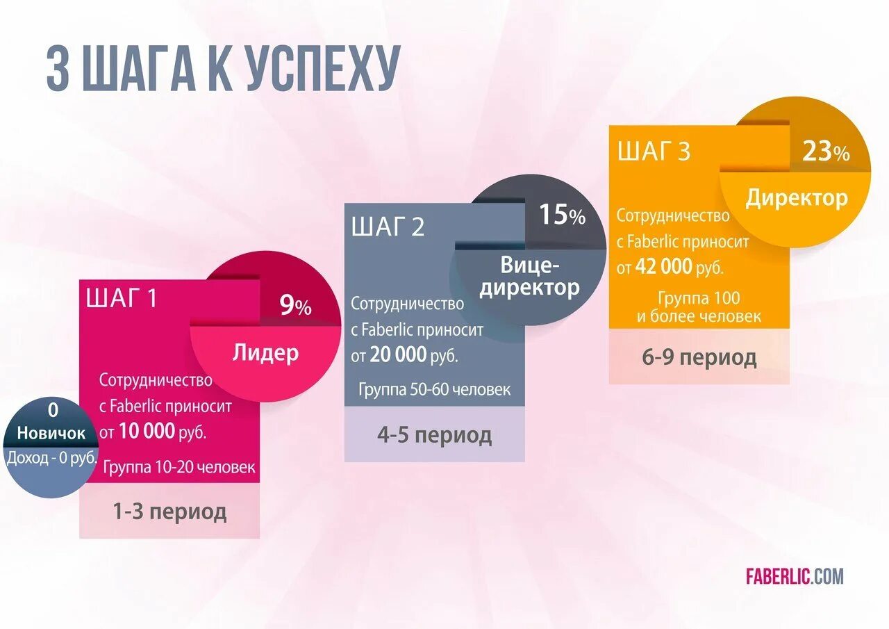 Шаг 1 сайт. Лестница успеха Фаберлик. Маркетинг план Фаберлик 2023. Шаг 1 шаг 2. Шаг к успеху.