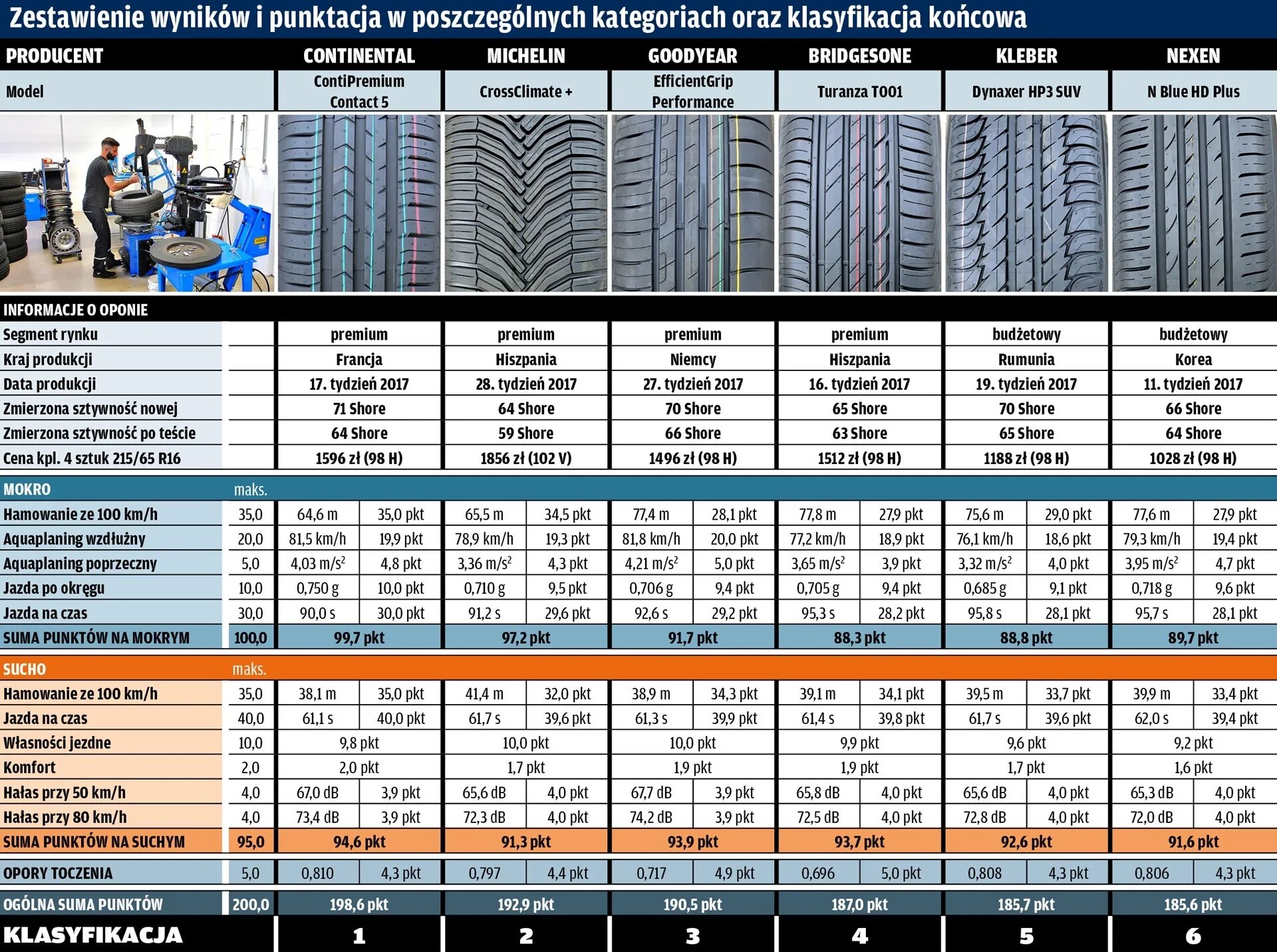 Тест летних шин 215. Летняя резина 215/65 r16 для кроссовера. Шины таблица типоразмеров r16. Шины 215/55 r16 лето рейтинг. Резина 215 65 r16 лето для кроссоверов.