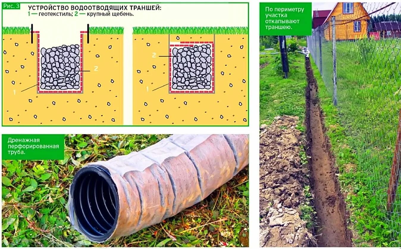 Дренаж участка своими руками пошагово. Труба для мелиорации дренажная. Дренаж участка. Открытый дренаж на участке. Дренажная канава на участке.
