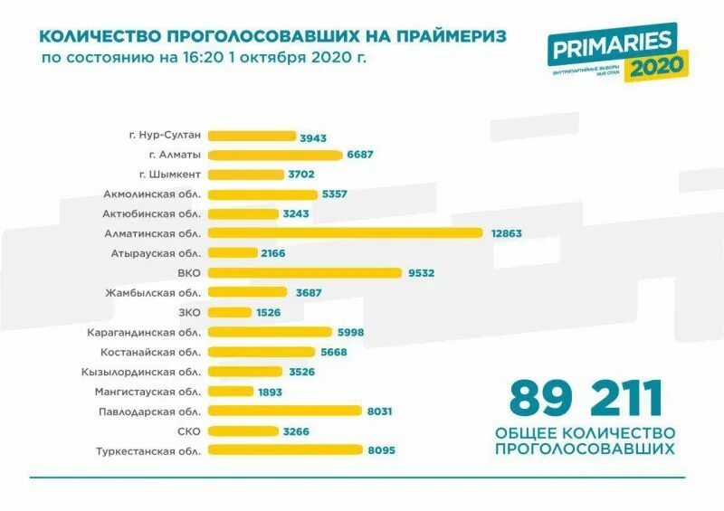 Общее количество проголосовавших. Количество проголосовавших. Сколько проголосов. Число проголосовавших по дням. Сколько проголосовало по облостямуже.