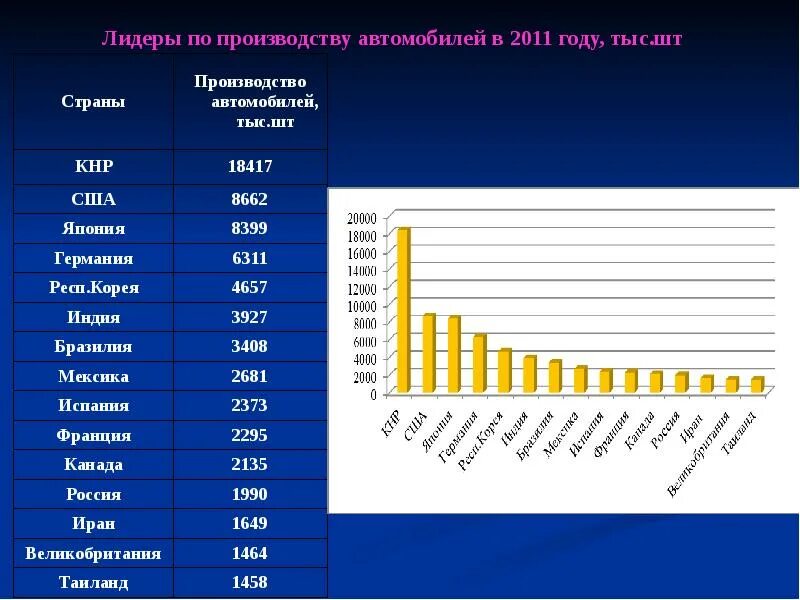 Производство автомобилей по странам. Лидеры по производству автомобилей. Страны Лидеры по выпуску автомобилей. Страны лидирующие в производстве автомобилей.