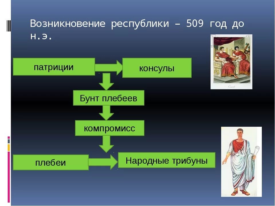 Схема управления римской Республикой. Возникновение Республики в Риме. Схема управления древнего Рима. Возникновение Республики в Риме схема. Полномочия в древнем риме