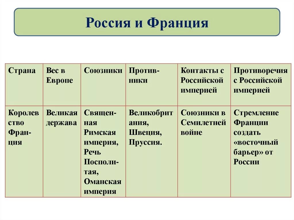 Таблица по истории россия и франция