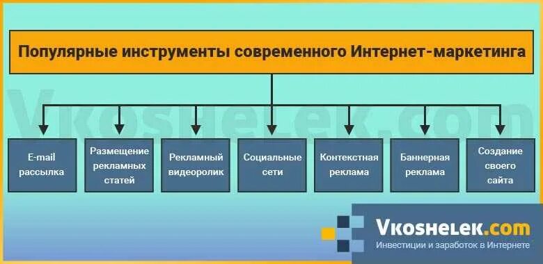 Интернет маркетинг темы. Основные маркетинговые инструменты. Инструменты продвижения в маркетинге. Инструменты маркетолога. Современные маркетинговые инструменты.