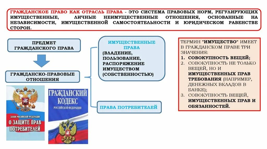 Отношения в области прав потребителей регулируется. Гражданские правоотношения право собственности. Гражданские правоотношения презентация.