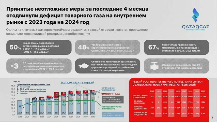 Что с тг 2024. QAZAQGAZ логотип. Проект газификации. QAZAQGAZ logo.