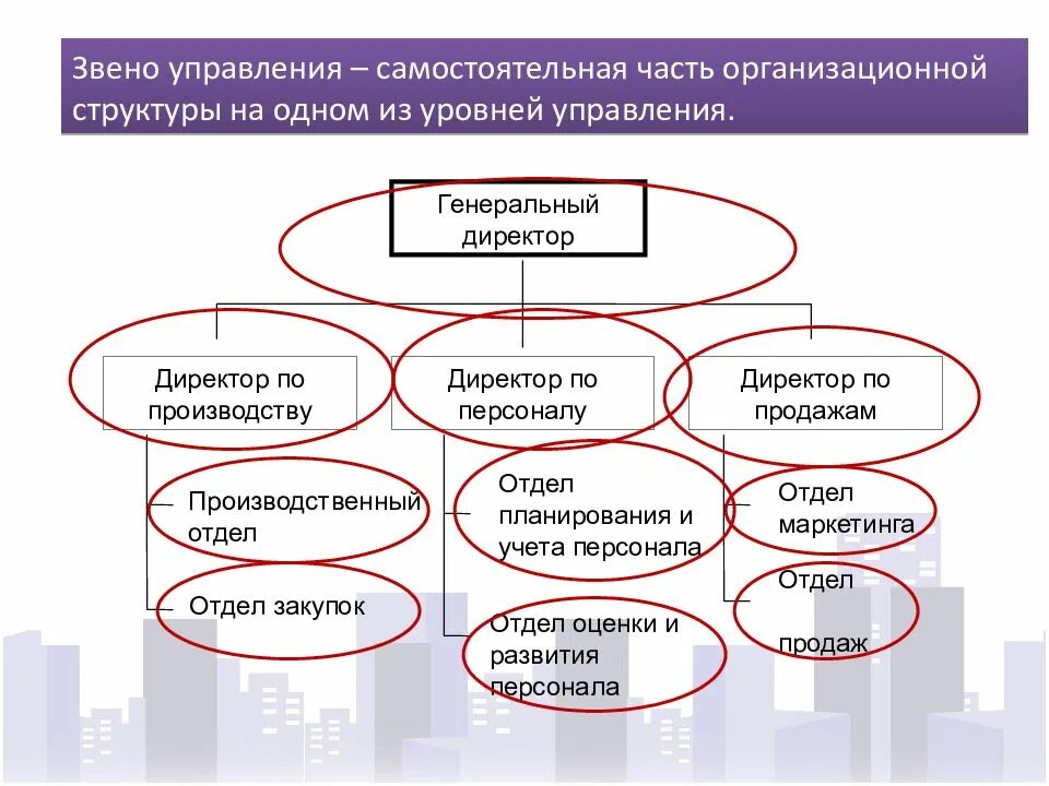 Звеном системы управления является. Организационная структура. Уровни управления. Звенья управления.. Звенья в структуре управления. Звенья организационной структуры. Количество звеньев в организационной структуре.