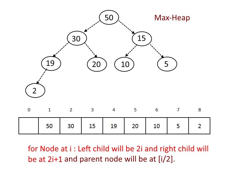 Invalid maximum heap size. Max heap. max heap дерево. heap structure. heapify алгоритм.