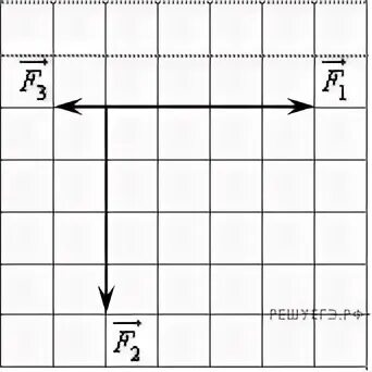 На рисунке показаны силы приложенные. F2=2н модуль равнодействующей силы. Модуль равнодействующей векторов. Найти геометрически равнодействующую трех сил. Модуль равнодействующей силы ЕГЭ физика.