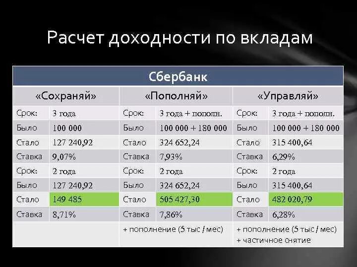 Сбер депозит сегодня. Депозит в Сбербанке. Вклады Сбербанка таблица. Доходность вклада. Доходность по вкладам это.