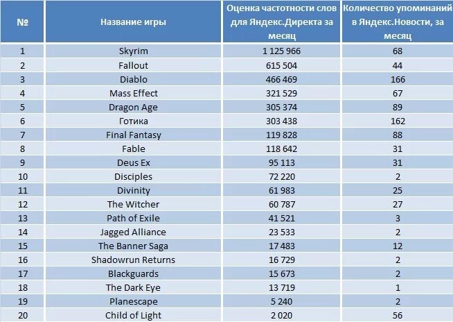 Рейтинг популярности игр. Таблица самых популярных игр. Список самых популярных игр. Самые популярные игры в мире список. Самые популярные игры в мире статистика.