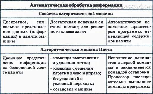9. Обработка информации и алгоритмы