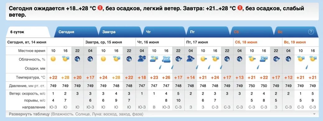 Погода на сегодня. Прогноз погоды в жаркие дни. Прогноз на неделю. Погода в Калмыкии на неделю.