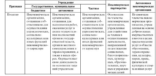 Некоммерческие организации здравоохранения. Сравнительная таблица некоммерческих юридических лиц. Сравнение некоммерческих организаций таблица. Организационно-правовые формы некоммерческих организаций таблица. Формы некоммерческих организаций таблица.