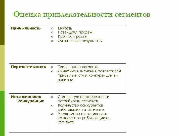 Оценка привлекательности сегмента. Показатели для оценки привлекательности сегмента. потенциал продаж. оценка сбытового потенциала. потенциал сегментов как оценить.