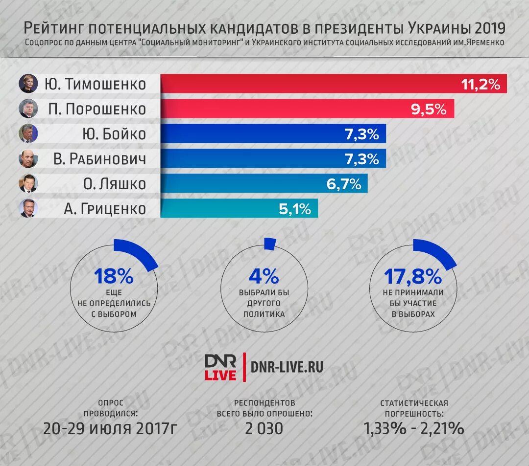 Рейтинг кандидатов сегодня. Рейтинг президентов украины.