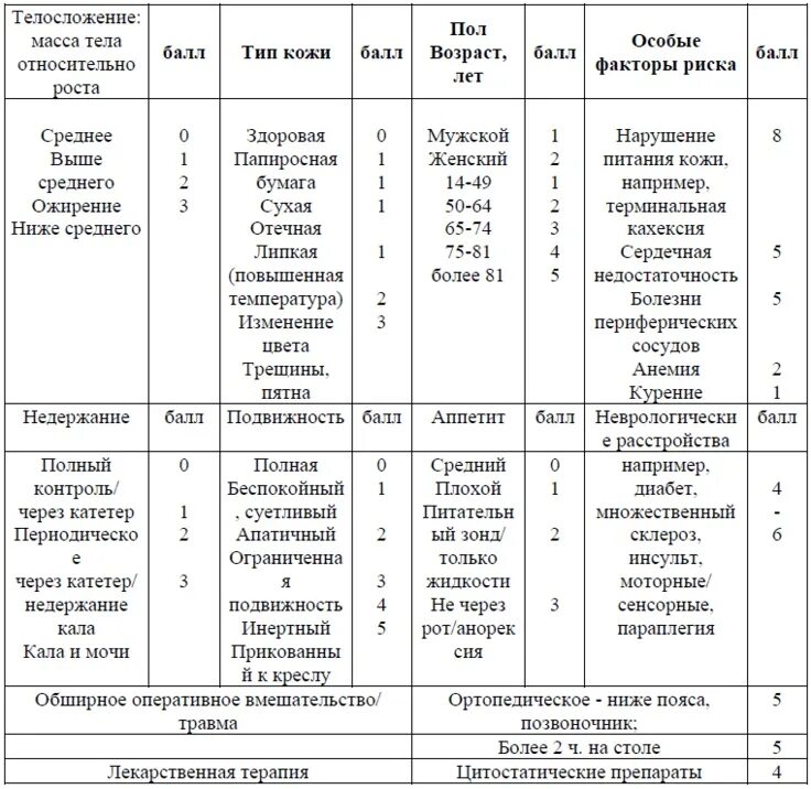 Карта сестринского наблюдения за пациентом. Степень риска пролежней по шкале Ватерлоу. Риск развития пролежней Ватерлоу. Шкала оценки риска развития пролежней по Ватерлоо. Оценка риска по шкале Ватерлоу.