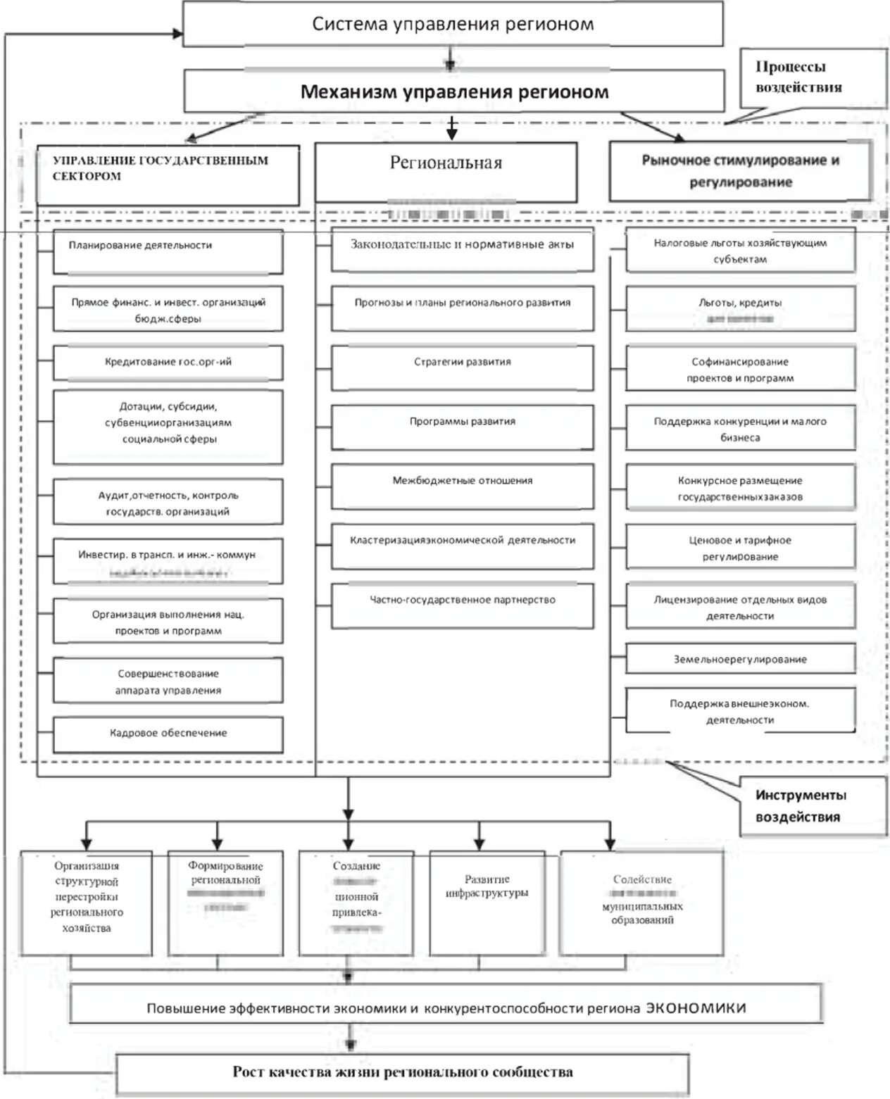 Схема организационно-экономического механизма. Механизмы экономического управления предприятием схема. Система государственного регионального управления. Механизмы регионального управления.
