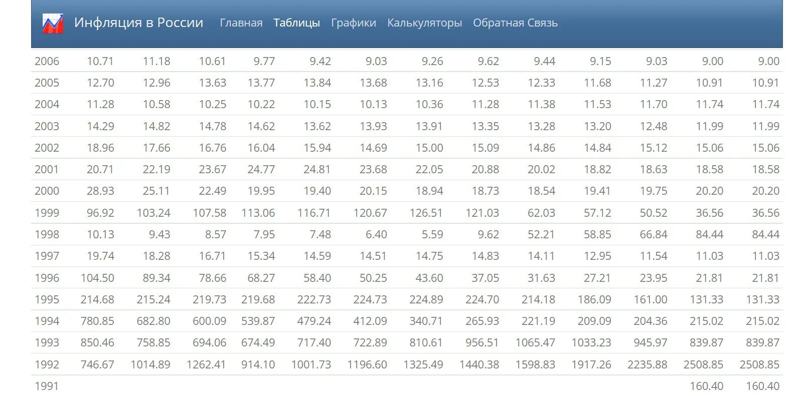 Уровень инфляции в РФ В 2023 году. Инфляция в России 2000-2023. Уровень инфляции в России на сегодняшний день. Инфляция в России 1992.