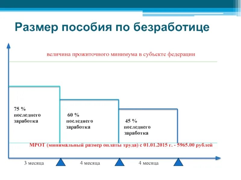 Прожиточный минимум по безработице. Размер пособия по безработице. пособие по безработице схема. сроки выплаты пособия по безработице схема. условия назначения пособия по безработице.