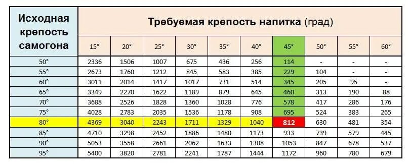 Калькулятор самогонщика расчет
