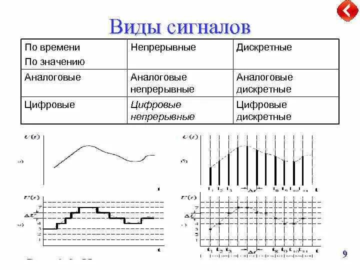 Модуляция аналого сигнала. Виды сигналов аналоговый цифровой дискретный. Параметры сигнала в радиотехнике. Формы электрических сигналов.