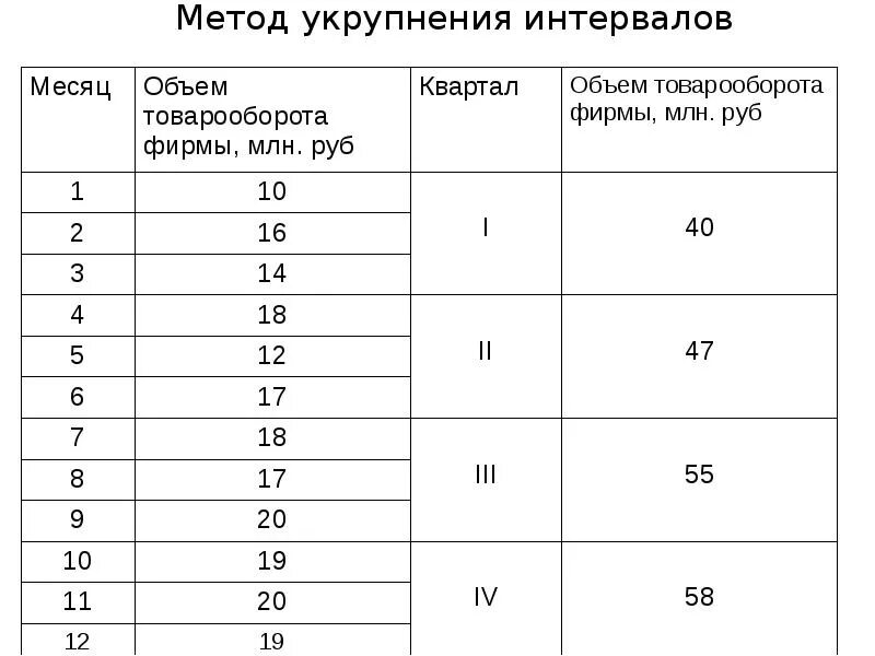 Укрупнение интервалов статистика. Метод укрепления интервалов в статистике. Метод укрепления интервалов в статистике. Метод укрупнения интервалов. Метод укрупнения интервалов.