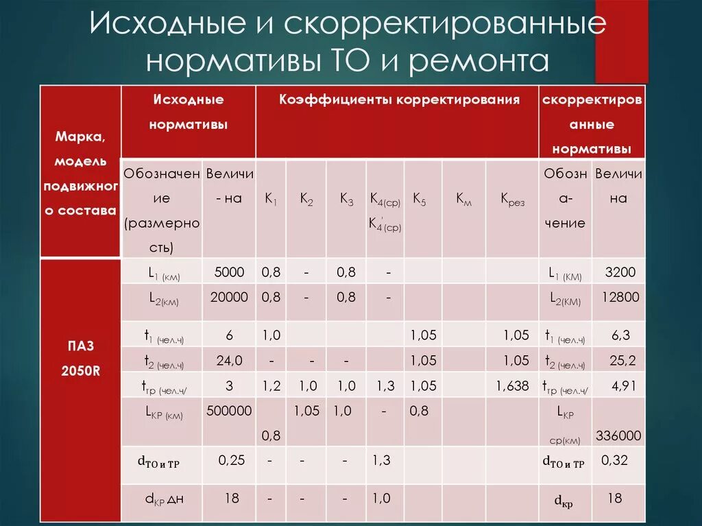 Показатели капитального ремонта. Нормативная трудоемкость. Норматив ремонт. Трудоемкость то и ремонта. Нормативная трудоемкость то-2.