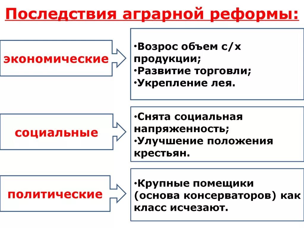 Конспект социально экономические реформы столыпина 9 класс. Последствия столыпинской аграрной реформы. Последствия аграрной реформы Столыпина. Последствия реформ Столыпина. Итоги и последствия столыпинской аграрной реформы.