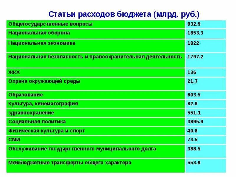 Какие статьи бюджета являются расходами