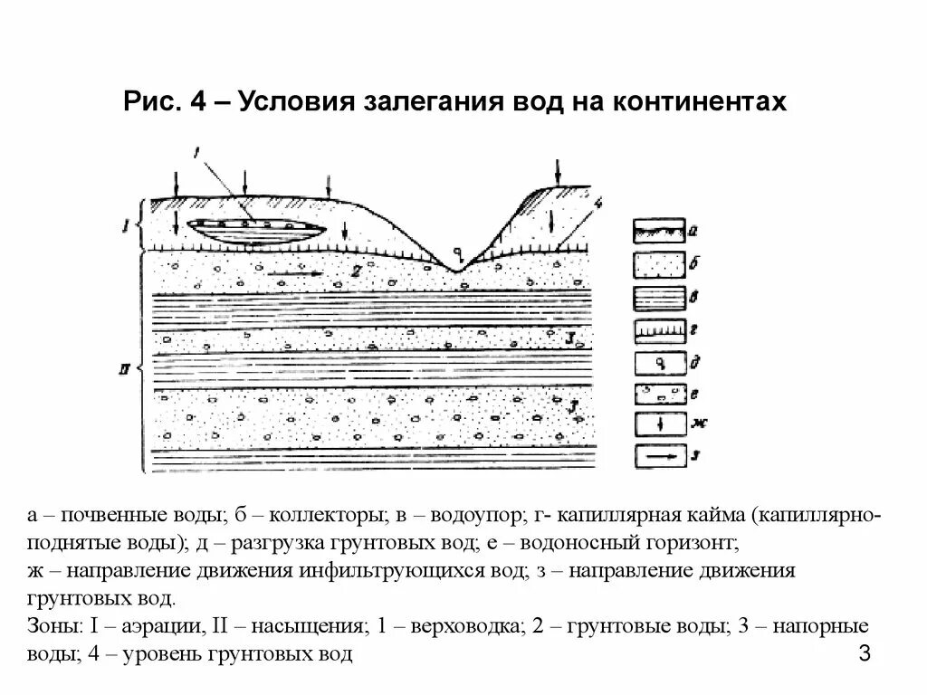 Воды зоны аэрации. Схема залегания подземных вод зона аэрации. Схему условий залегания подземных вод.. Подземные воды зоны аэрации схема. Схема залегания типов подземных вод зоны аэрации..